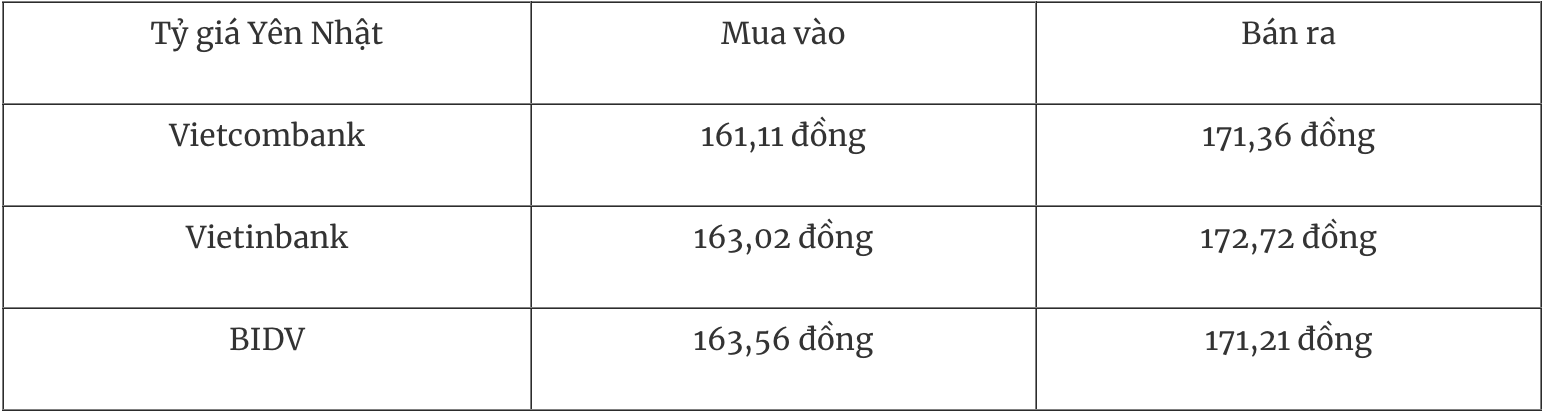 Try giá ngoại tệ hôm nay 112 Đồng USD tăng do lo ngại về thuế quan